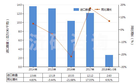 2014-2018年3月中國(guó)聚酯變形長(zhǎng)絲≥85％印花布(HS54075400)進(jìn)口量及增速統(tǒng)計(jì)